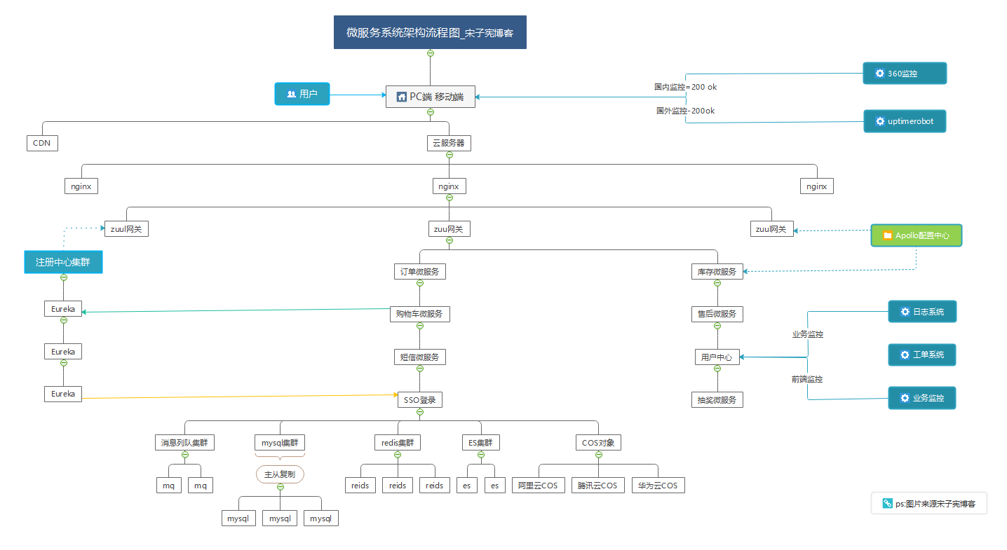 微服务系统架构图.png